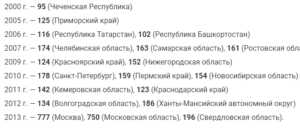 Расшифровка индексов регионов на автомобильных номерах в России